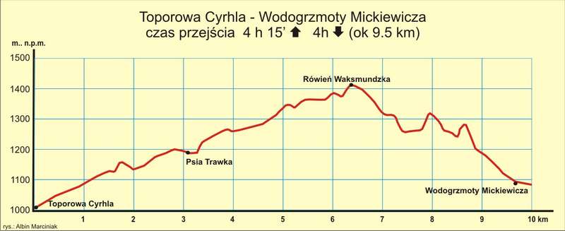 6 Cyrhla Wodogrzmoty