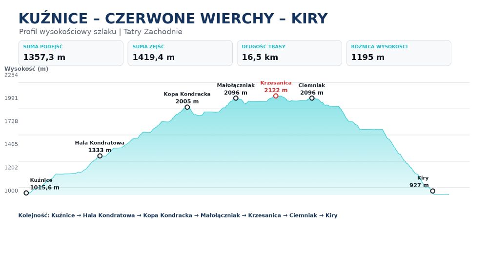 Czerwone Wierchy, szlak Kuźnice-Małołączniak-Krzesanica-Ciemniak-Kiry